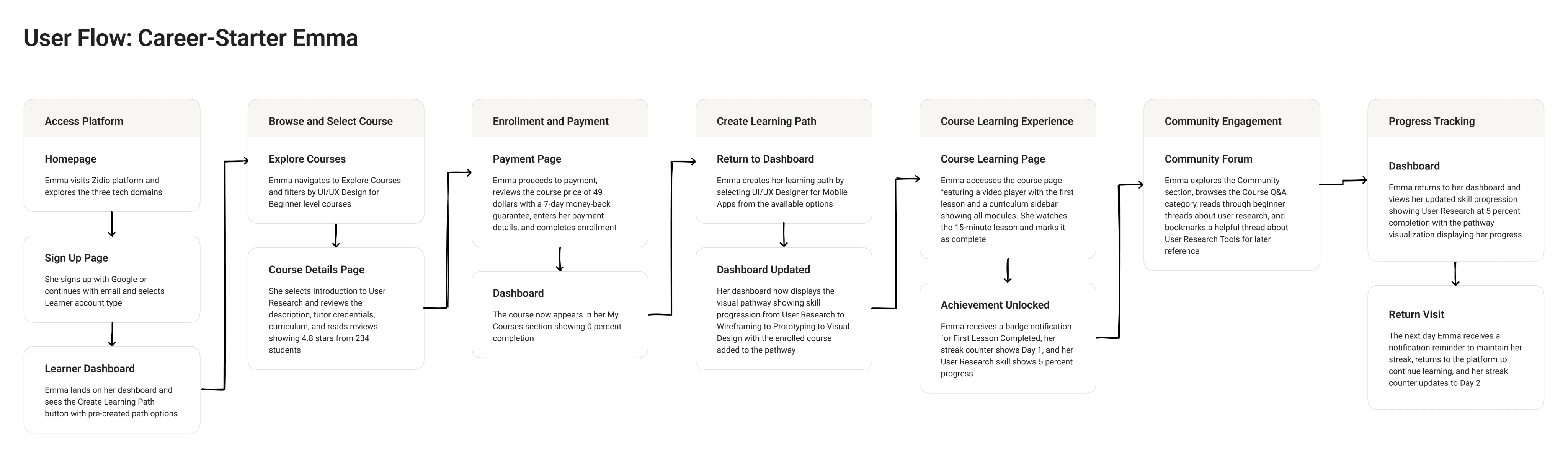Emma's user flow image