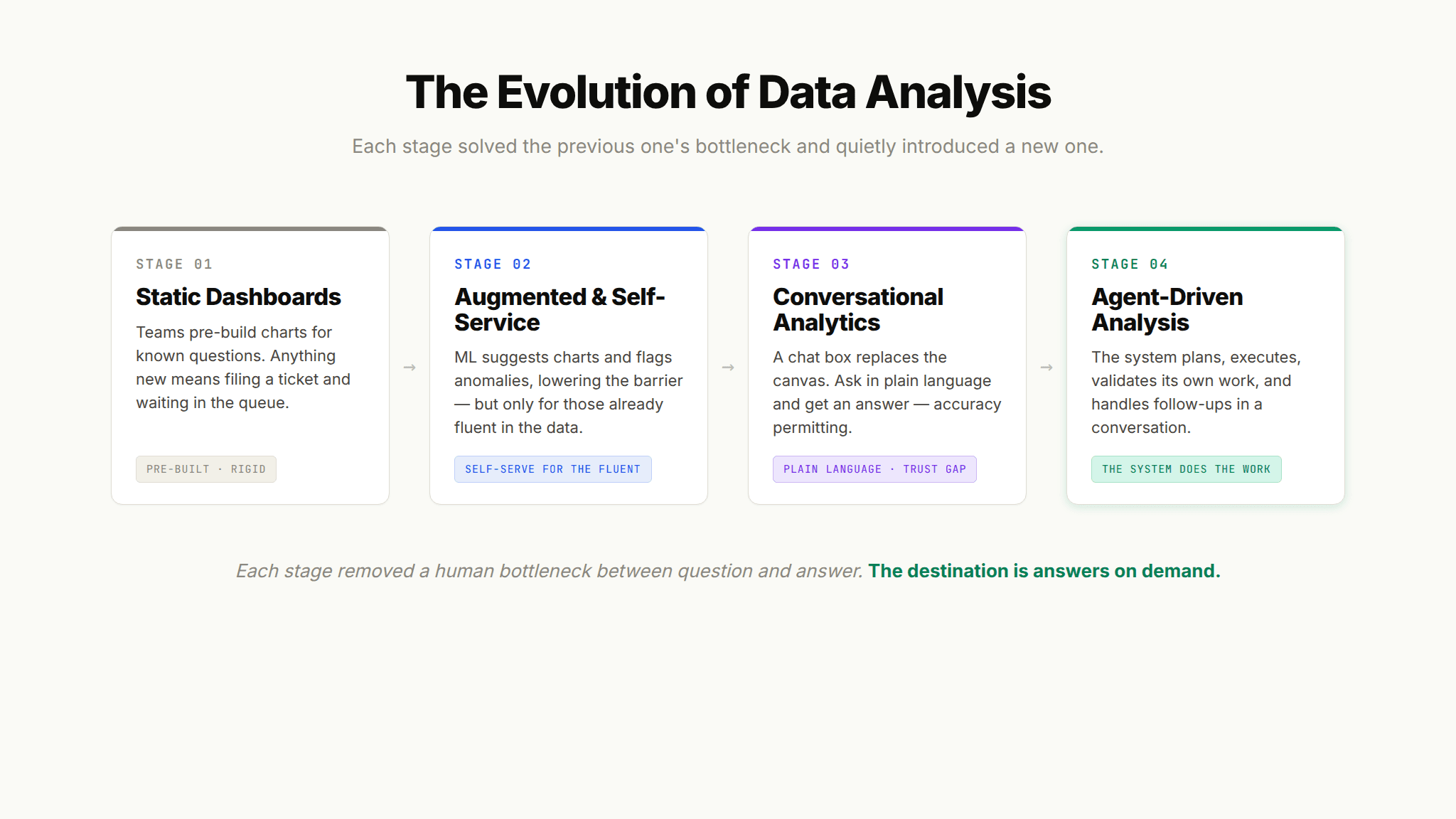 Diagram of the AI data analysis evolution from static dashboards to augmented, conversational, and agent-driven analysis