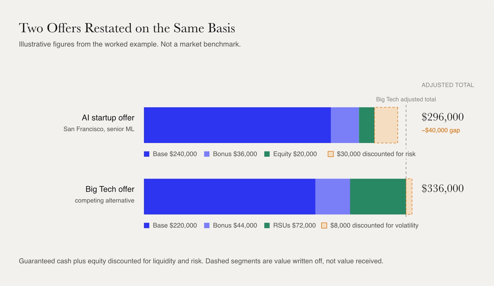 Salary offer comparison: an AI startup offer adjusts to $296,000 against a Big Tech offer at $336,000 once equity is discounted for liquidity and risk.