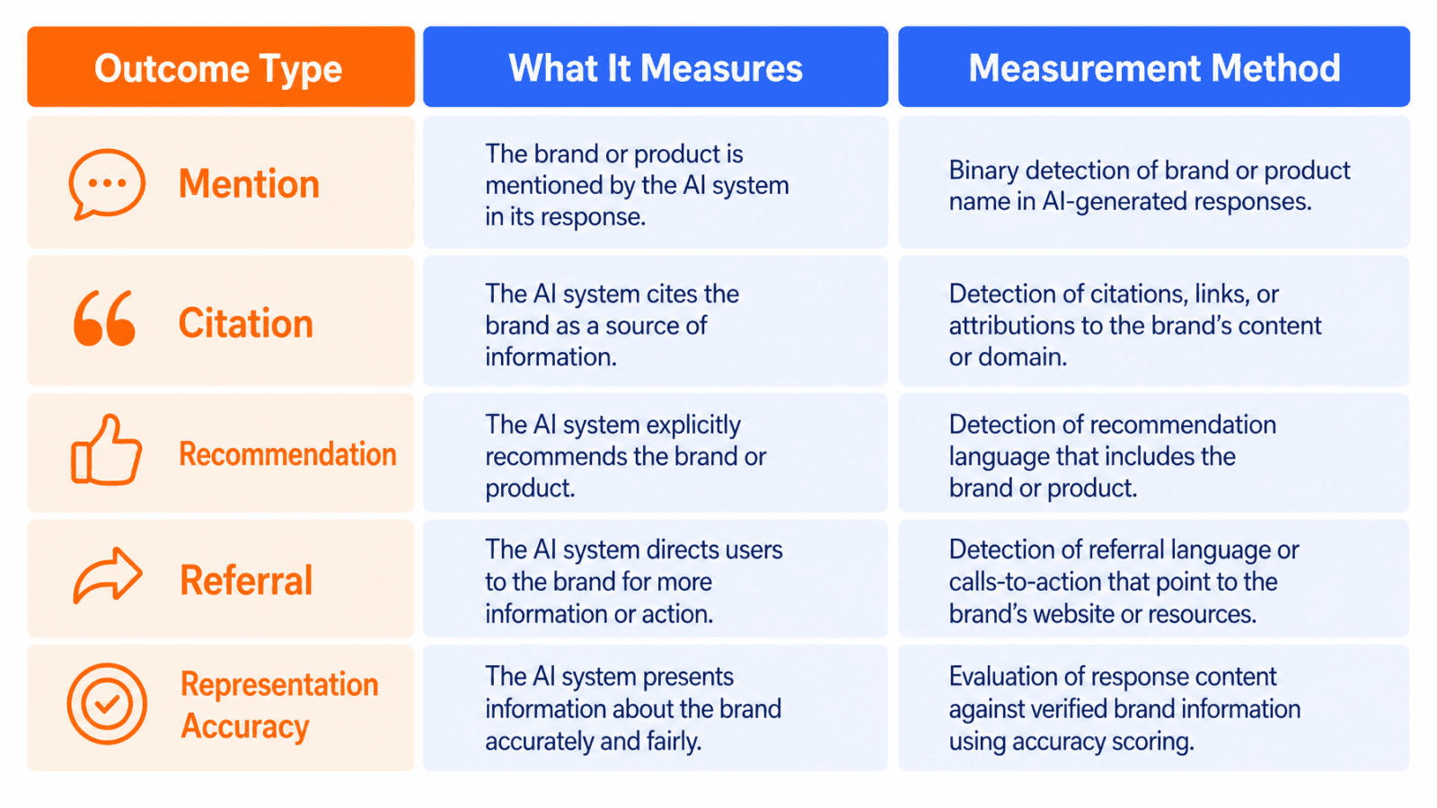 ChatGPT visibility outcome types measurement comparison
