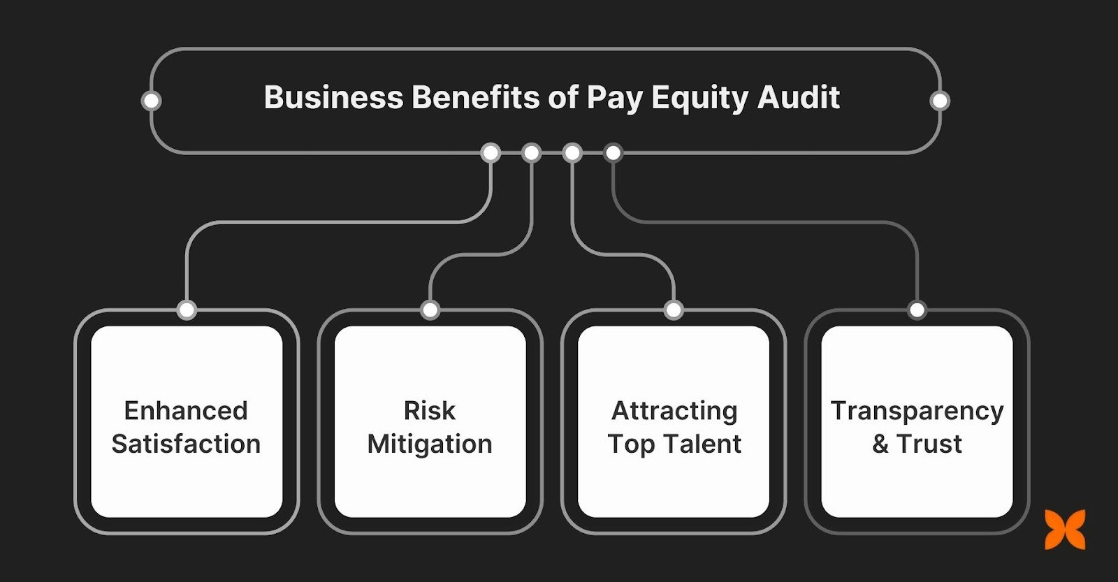 Business Benefits of Pay Equity Audit