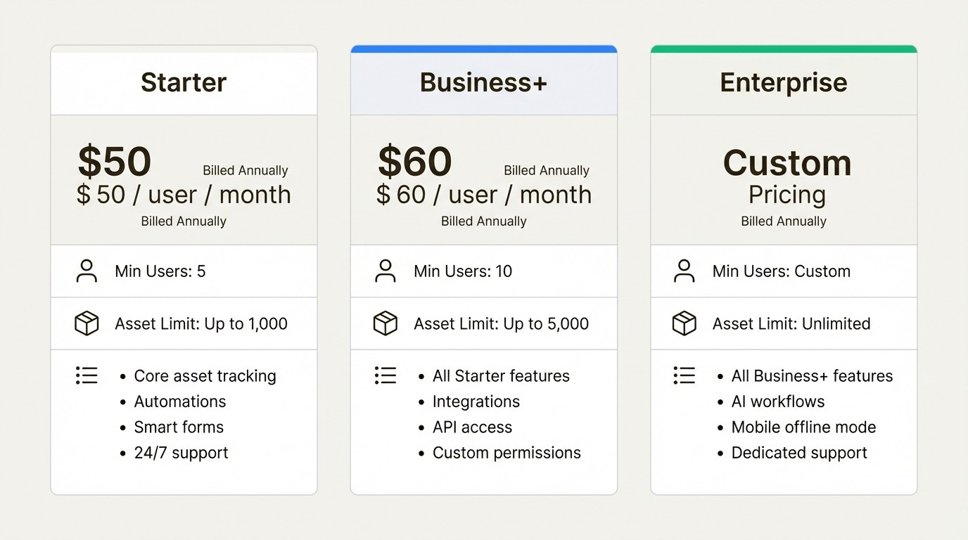 A visual breakdown of Asset Panda's pricing plans, including Starter, Business+, and Enterprise tiers.