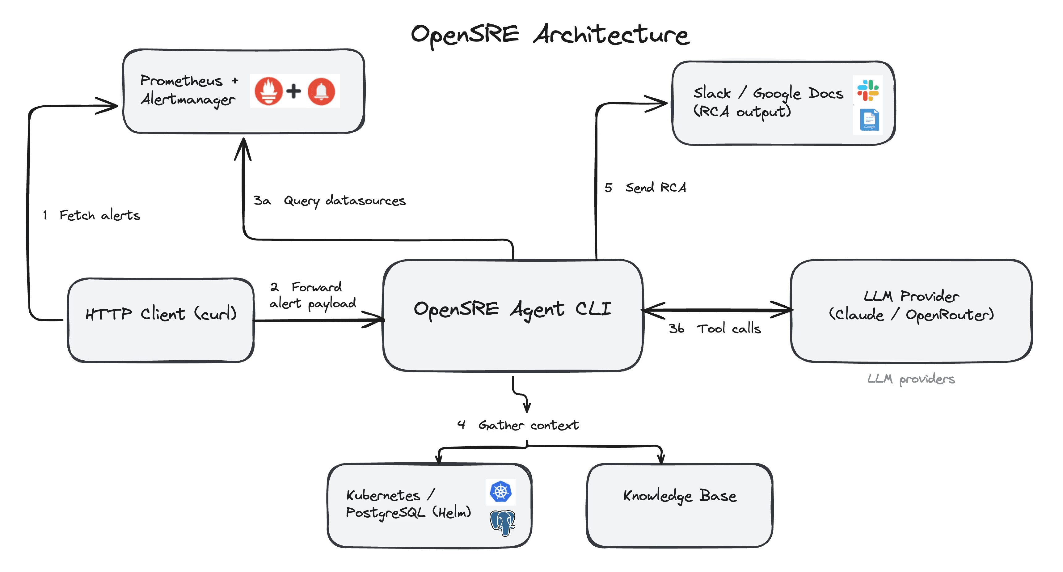 Diagram of OpenSRE evaluated flow from Alertmanager signal through CLI investigation, tool calls, and LLM-generated output
