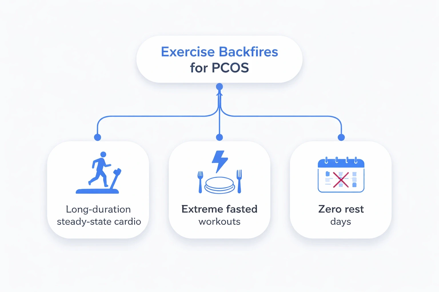 Modern flowchart illustrating how certain exercise habits backfire for PCOS, with three branches for long-duration steady-state cardio, extreme fasted workouts, and training with zero rest days, using the site background #efefef and accent color #3b82f6