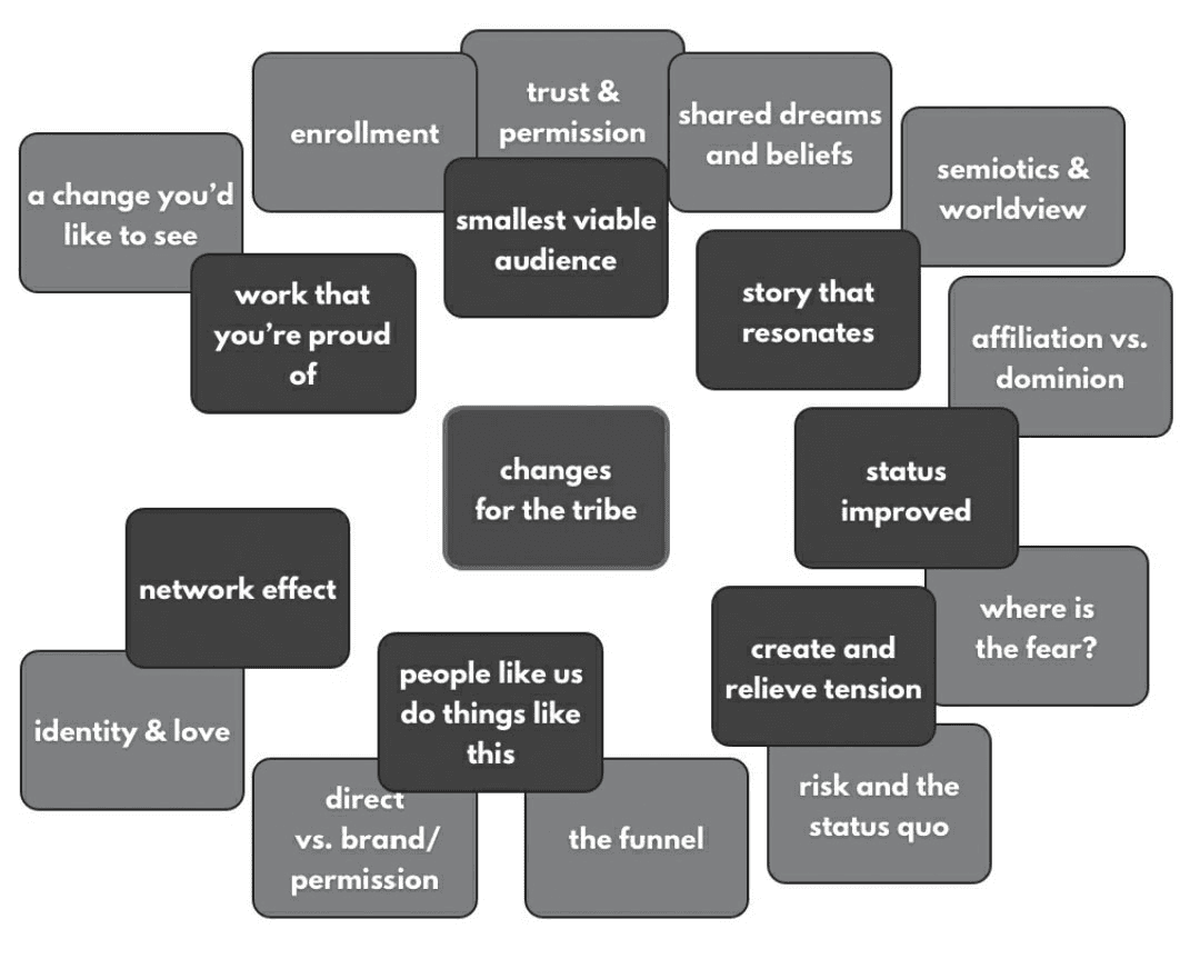 this-is-marketing-idea-map