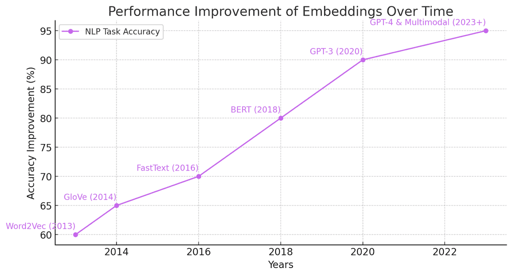Embeddings in LLMs: How They Work & Why They Matter