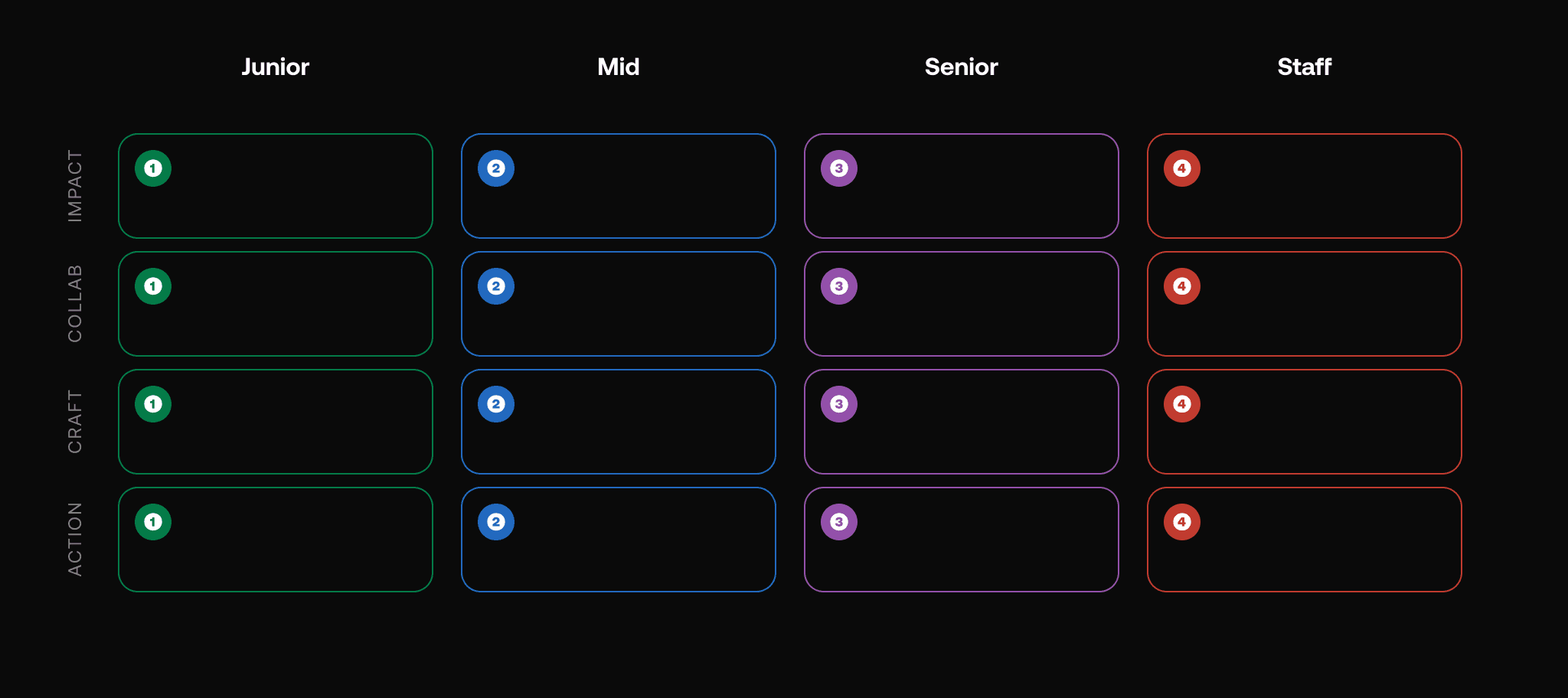 A chart to portray the levels in a designers' career ladder