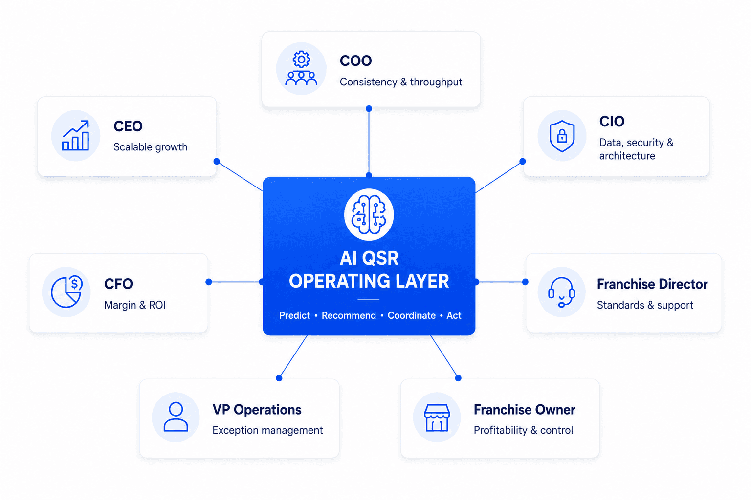Benefits of AI for restaurant CEOs, COOs, CIOs, CFOs, VPs of Operations, Franchise Directors, and franchise owners.