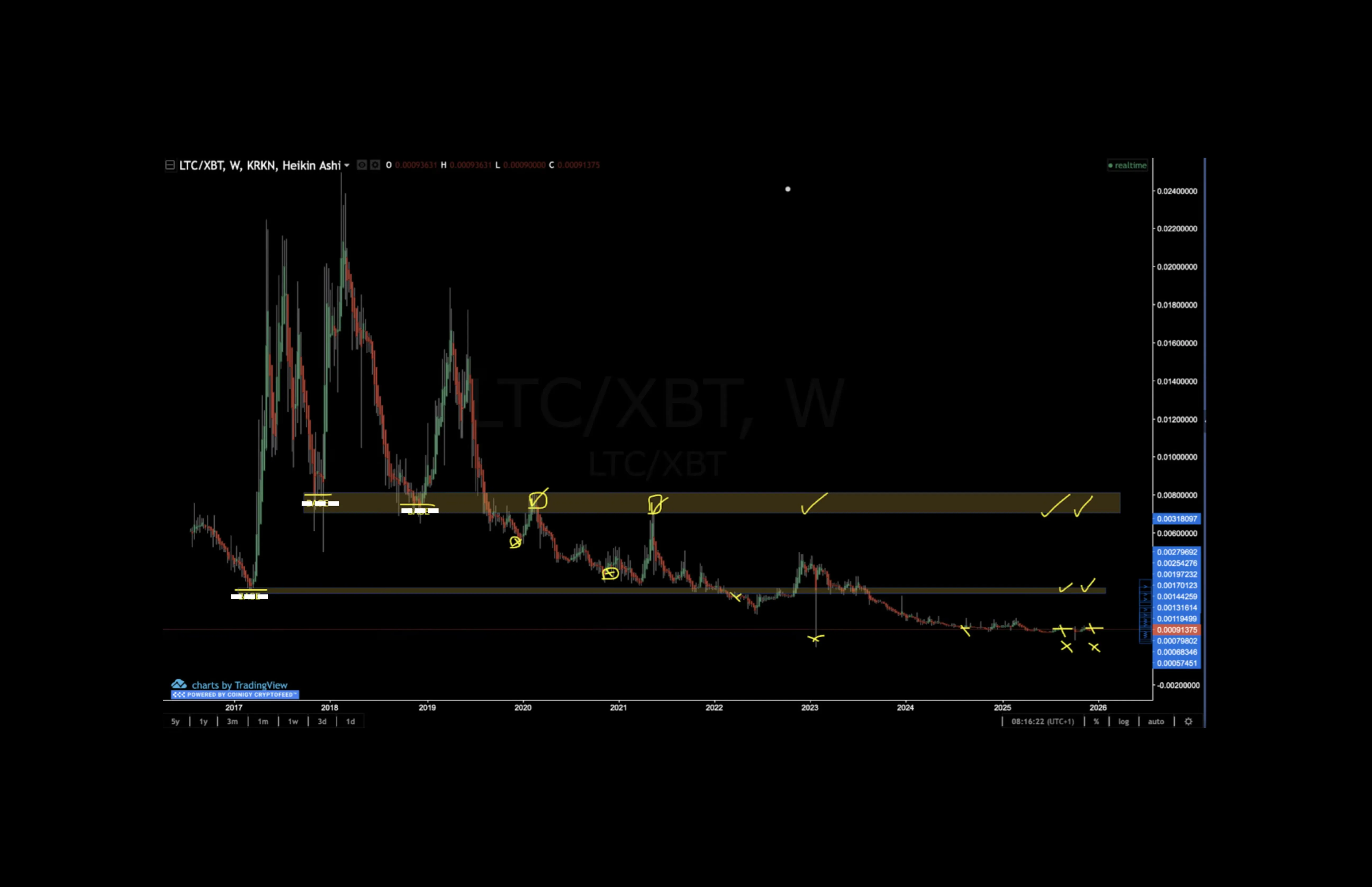 LTC/BTC weekly chart showing multi-year downtrend and key support zones (gold). Current ratio: 0.001036. Source: How to Trade Without Leverage eBook by Coinjuice