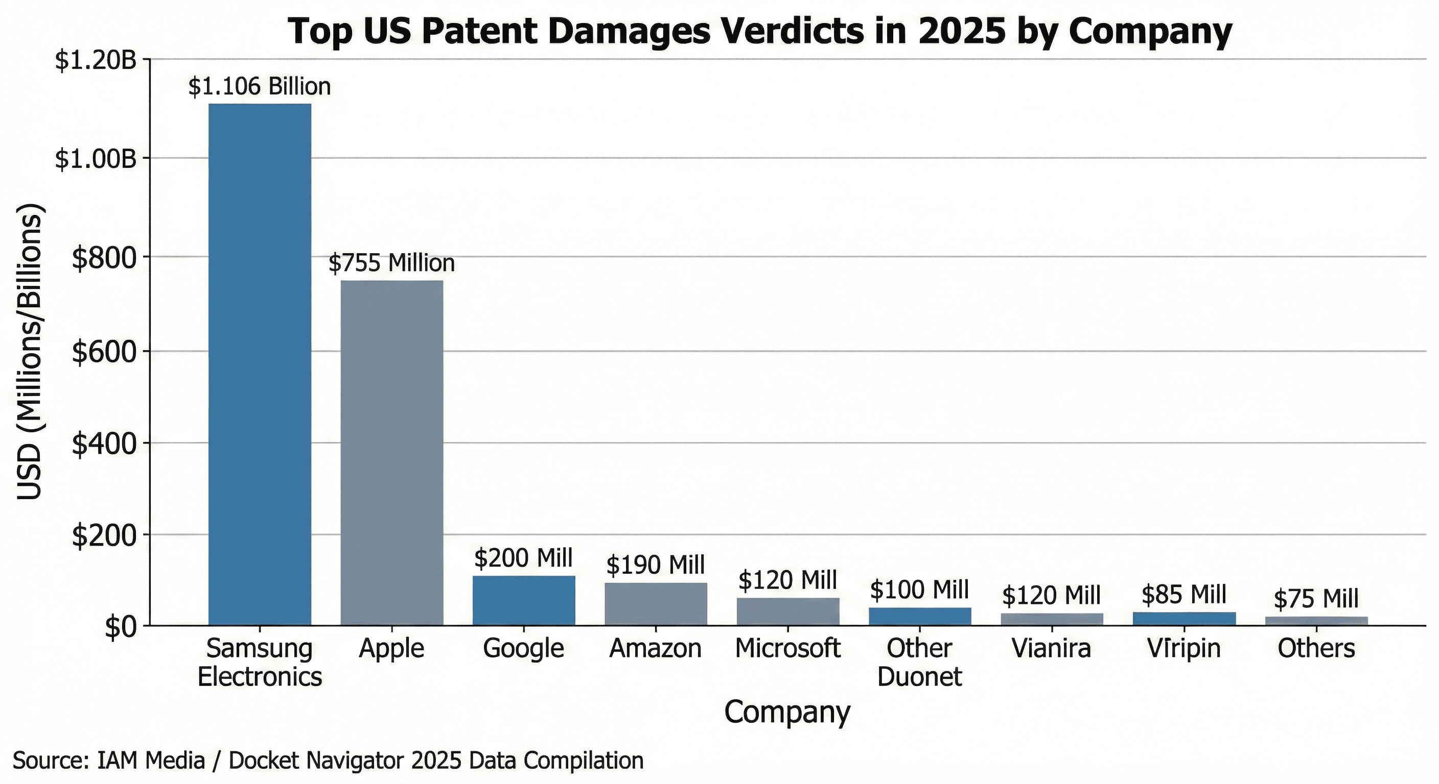 2025년 주요 빅테크 기업들이 미국 내 특허 소송을 통해 직면한 배상액 규모를 시각화한 차트입니다. 삼성전자와 애플의 리스크 노출도가 타 기업 대비 압도적임을 확인할 수 있습니다.  