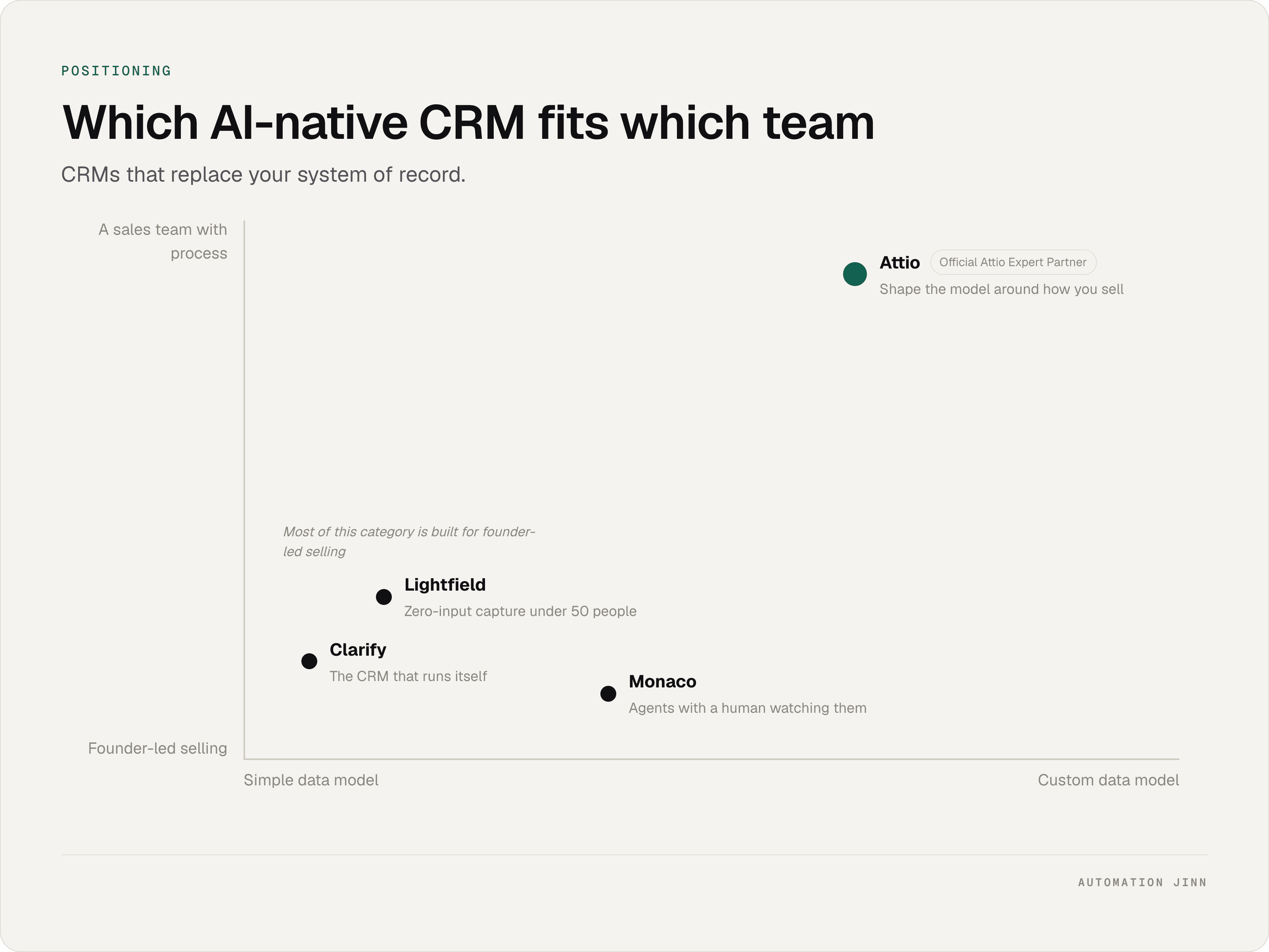 Positioning matrix mapping four AI-native CRMs by data model complexity and sales motion, with Clarify, Lightfield and Monaco suited to founder-led selling and Attio to teams needing a custom data model.