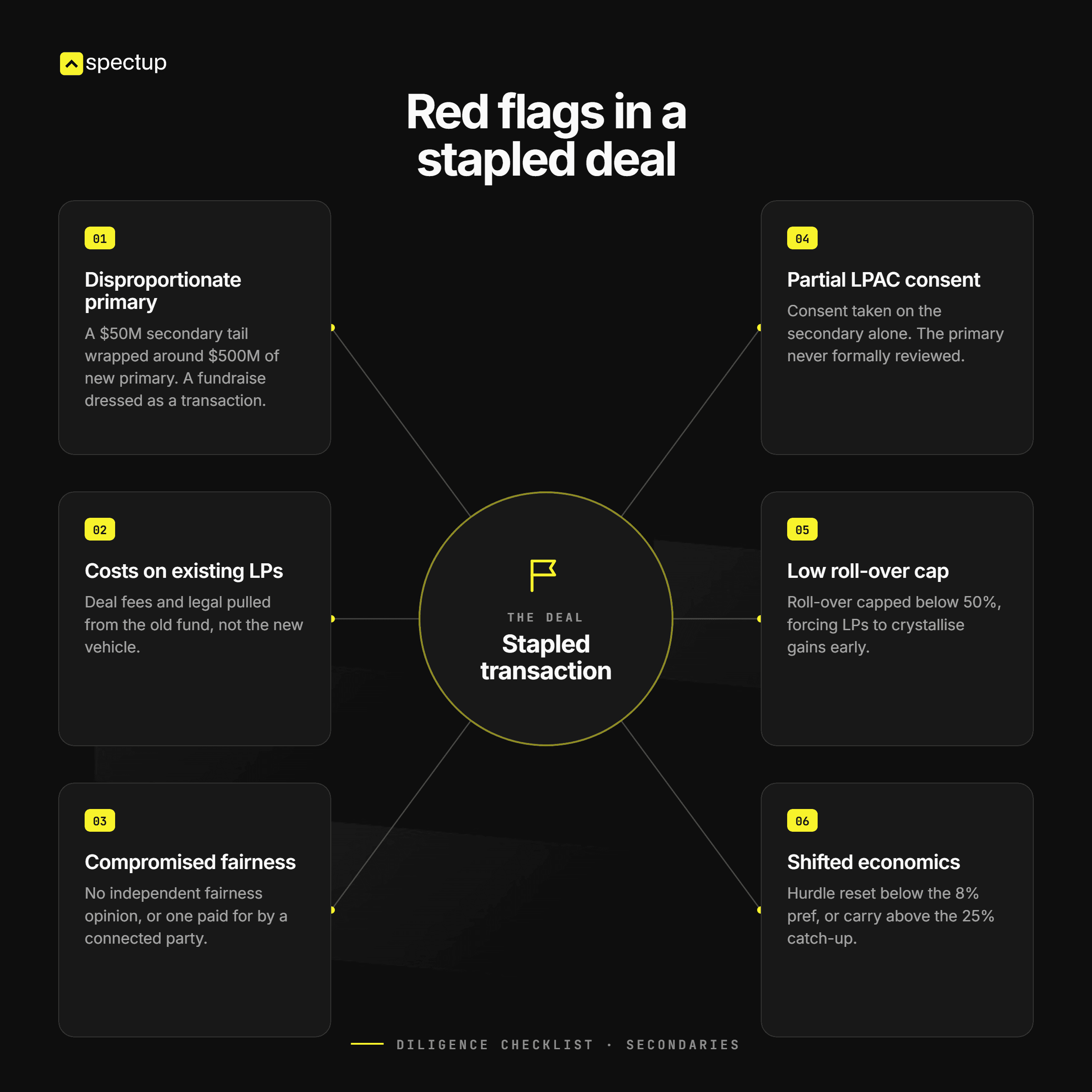 Red flags in a stapled deal, in the order they actually matter: