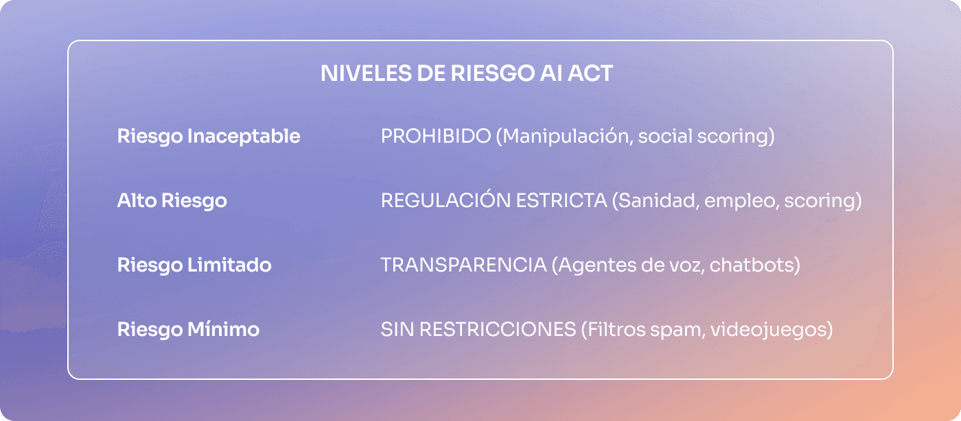 Tabla explicativa de los niveles de riesgo del AI Act: inaceptable, alto, limitado y mínimo