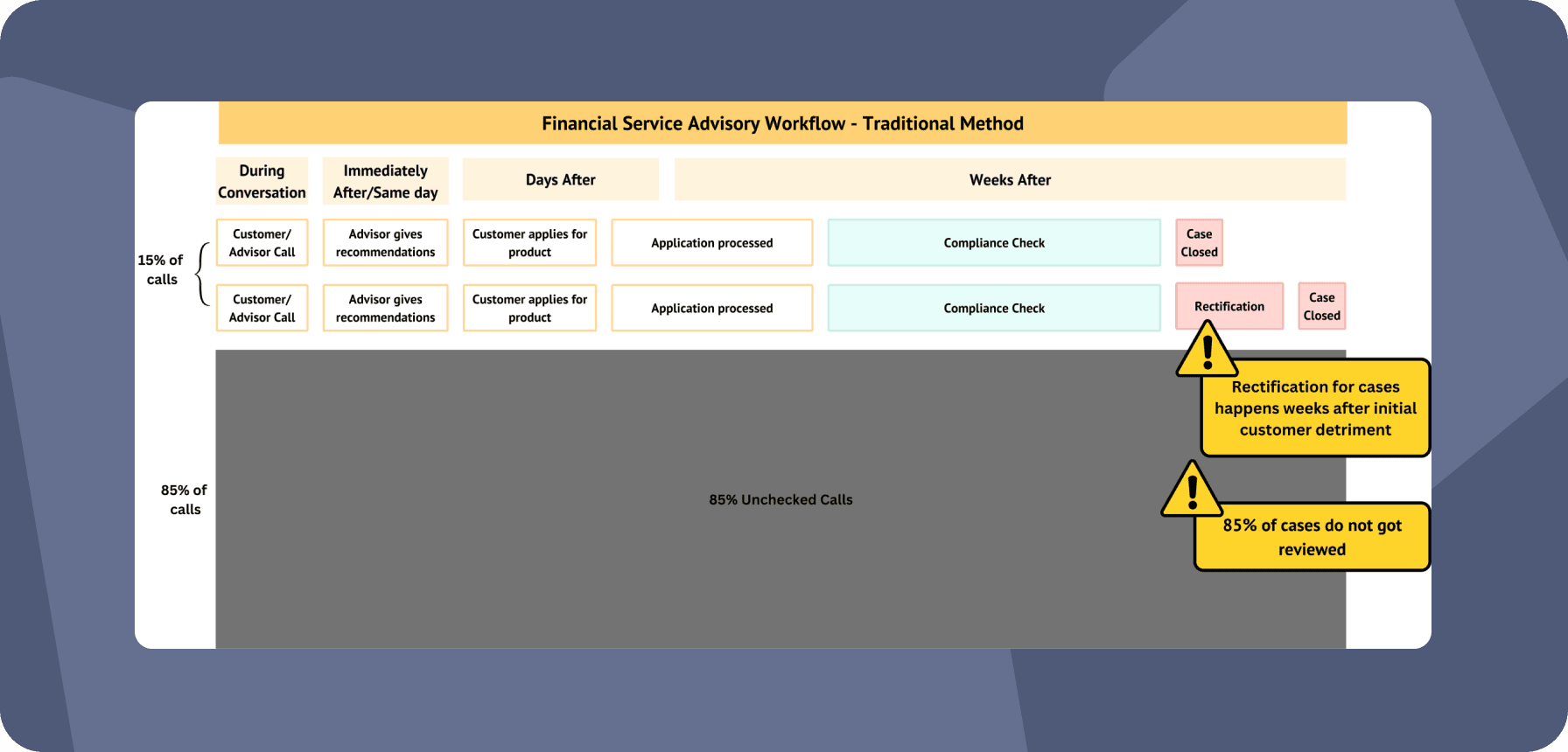 Financial services advisory workflow - traditional method