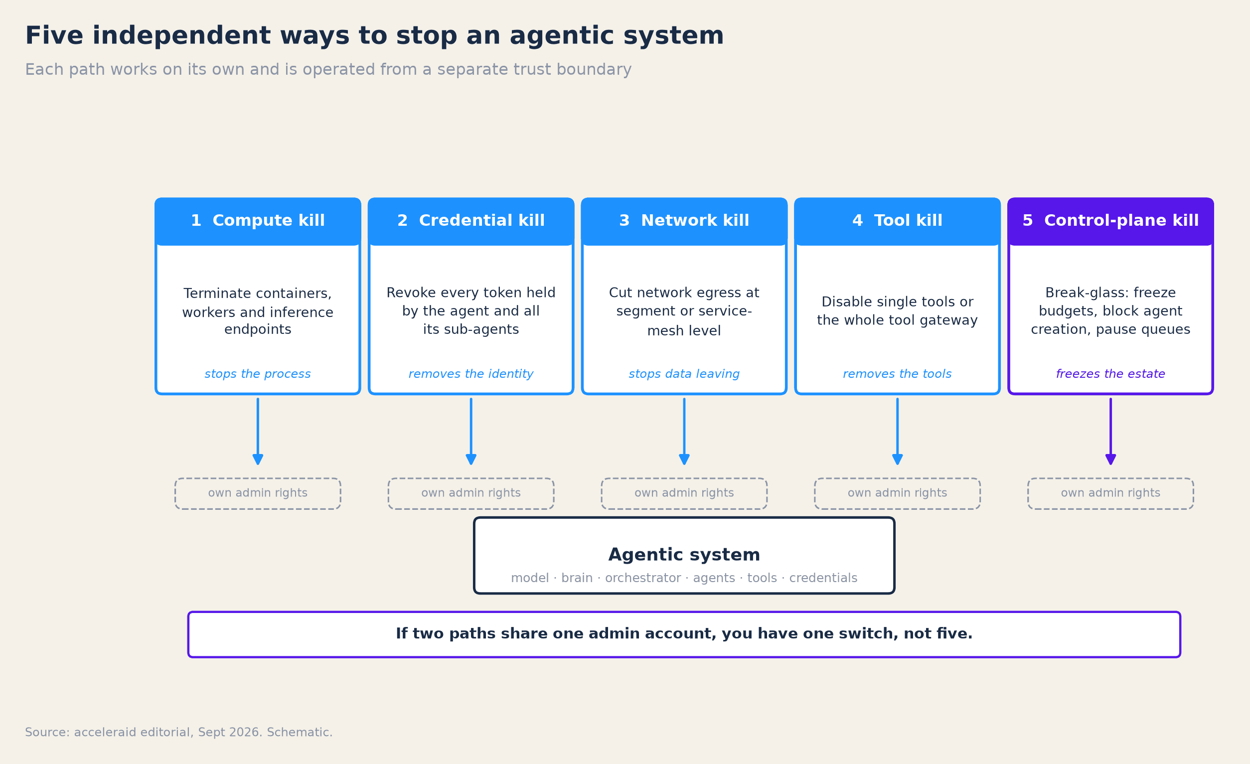 Five independent kill paths for an agentic system: compute, credentials, network, tools and control plane, each with its own admin rights.