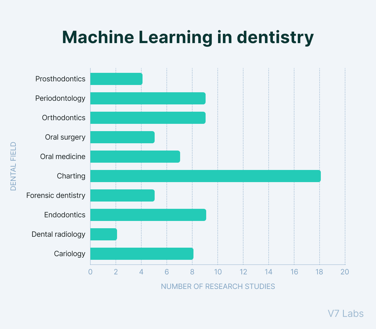 Machine Learning in various dentistry fields