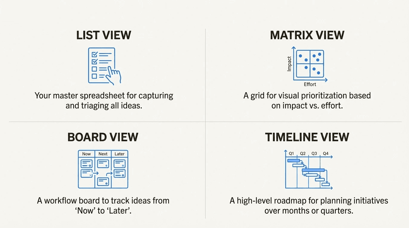 An infographic explaining the four main view types in Jira Product Discovery: List, Matrix, Board, and Timeline.