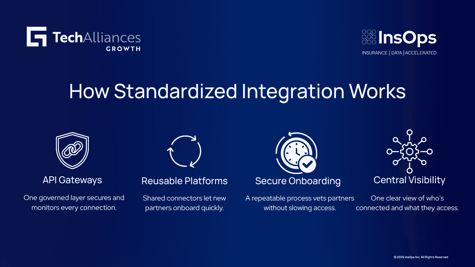 Four-step infographic on standardized integration: API gateways, reusable platforms, secure onboarding, central visibility.