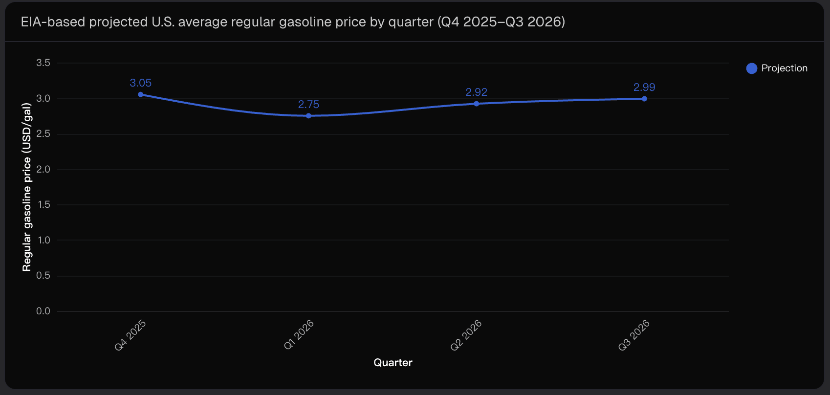 EIA-based projected U.S. average regular gasoline price by quarter (Q4 2025–Q3 2026)