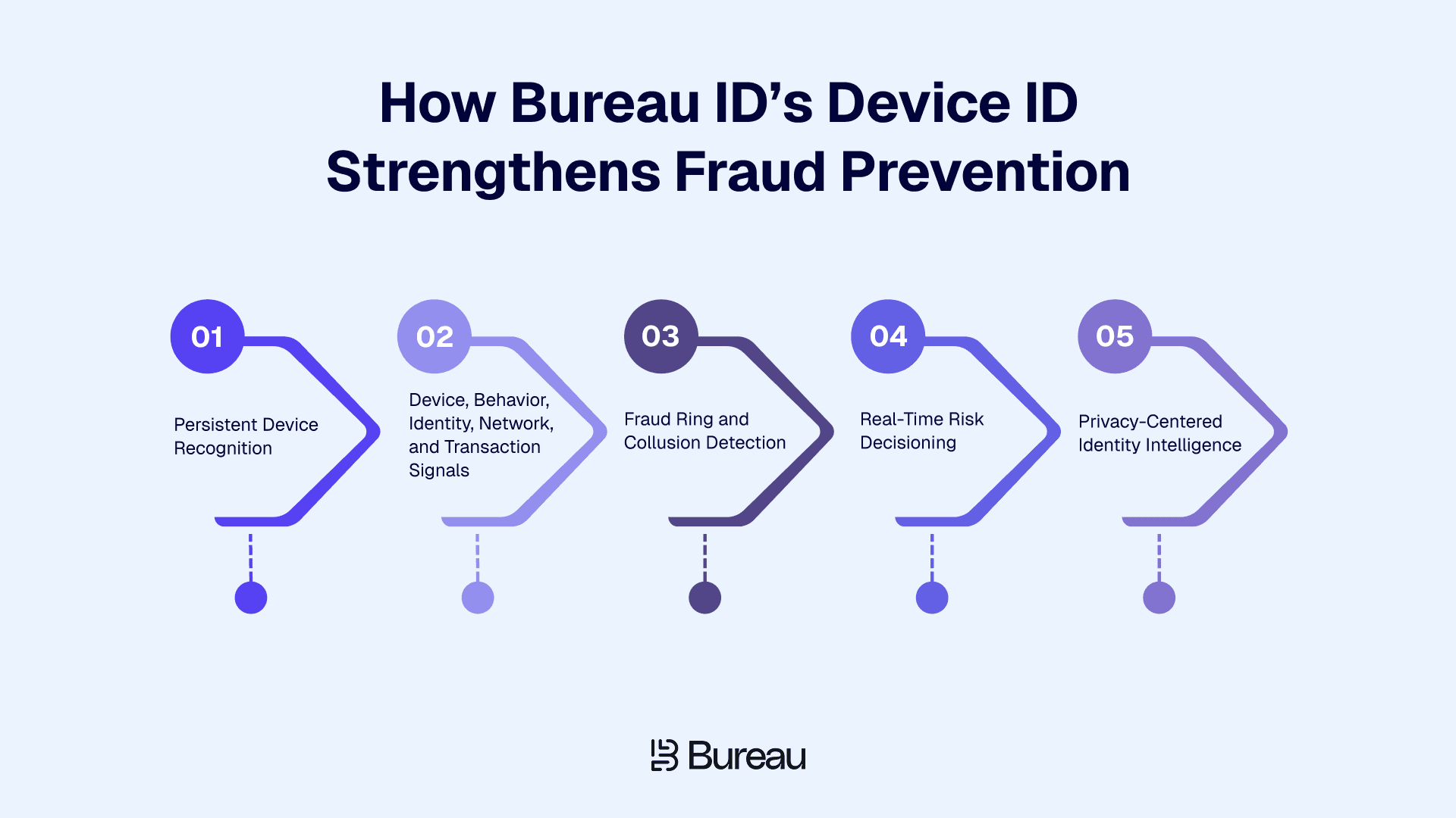How Bureau ID’s Device ID Strengthens Fraud Prevention