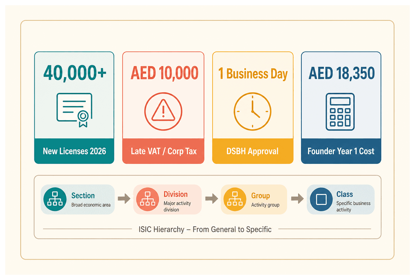 Infographic: Trade License Activity List: How to Read It