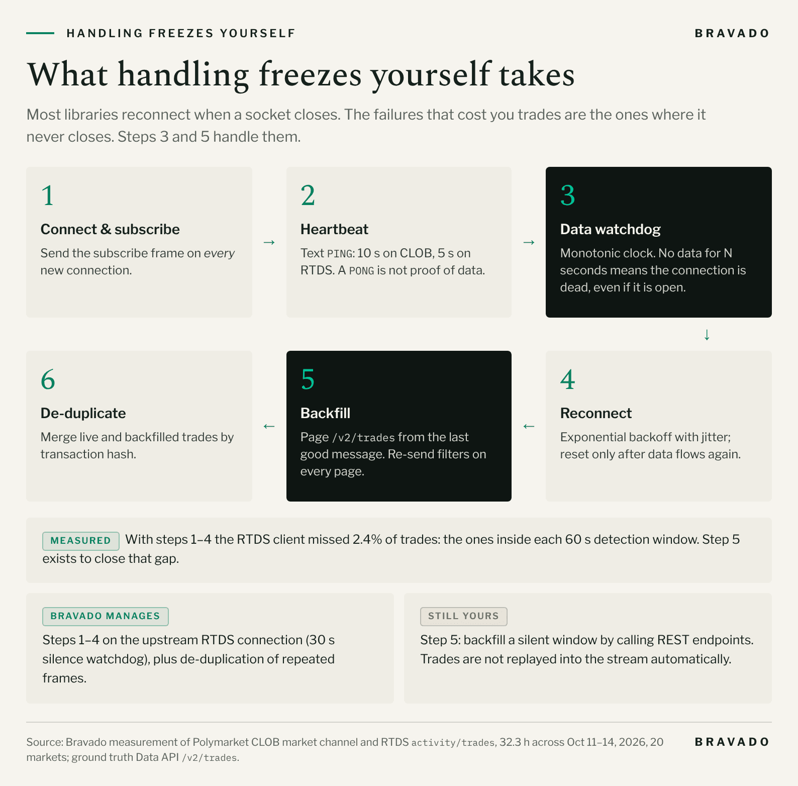 Six-step diagram of handling WebSocket freezes yourself: 1, connect and subscribe; 2, heartbeat; 3, data watchdog; 4, reconnect with backoff; 5, backfill from the Data API's /v2/trades; 6, de-duplicate by transaction hash. A note says the RTDS client still missed 2.4% of trades with steps 1 to 4 alone. Two panels below: Bravado manages steps 1 to 4 on the upstream RTDS connection, with a 30-second silence watchdog, plus de-duplication of repeated frames. Step 5, backfill through REST endpoints, is still yours, because trades are not replayed into the stream automatically.