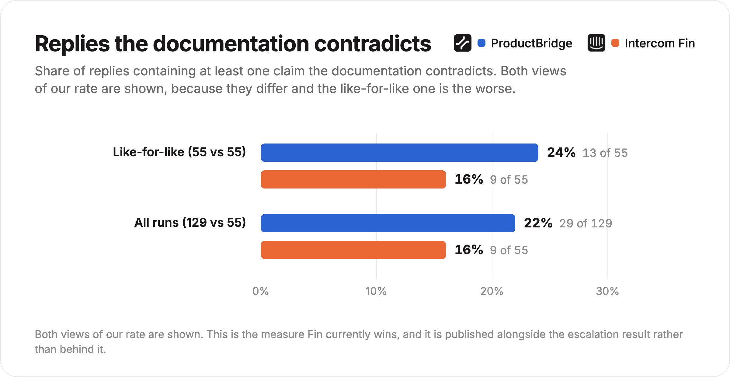 Bar chart of replies contradicted by the documentation: ProductBridge 24% against Intercom Fin 16% on the like-for-like view, and 22% across all 129 runs