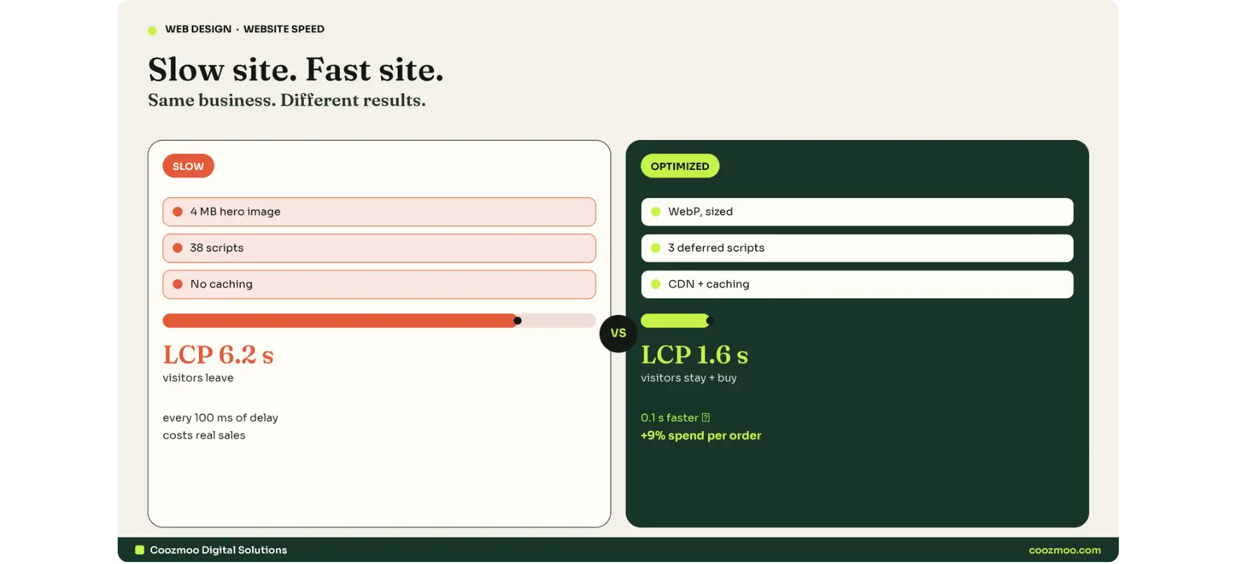 Split comparison of a slow website with a 6.2 second loading time versus an optimized website loading in under 2 seconds, showing Core Web Vitals improvements.