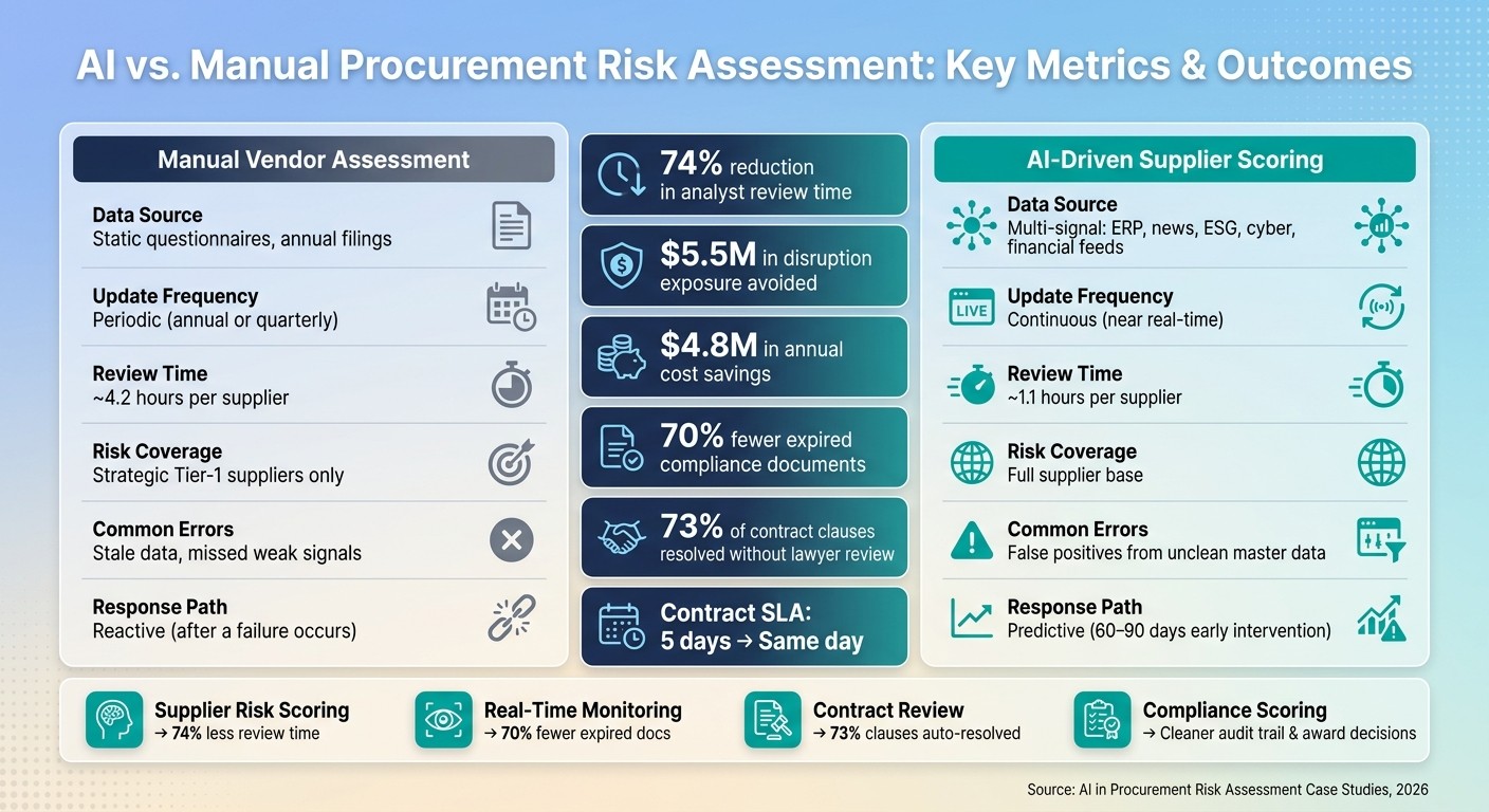 AI vs. Manual Procurement Risk Assessment: Key Metrics & Outcomes