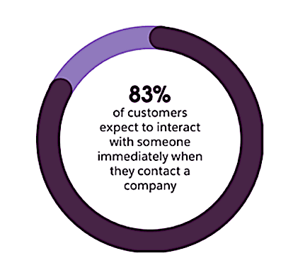 88% of customers consider the experience a company provides as important as its products