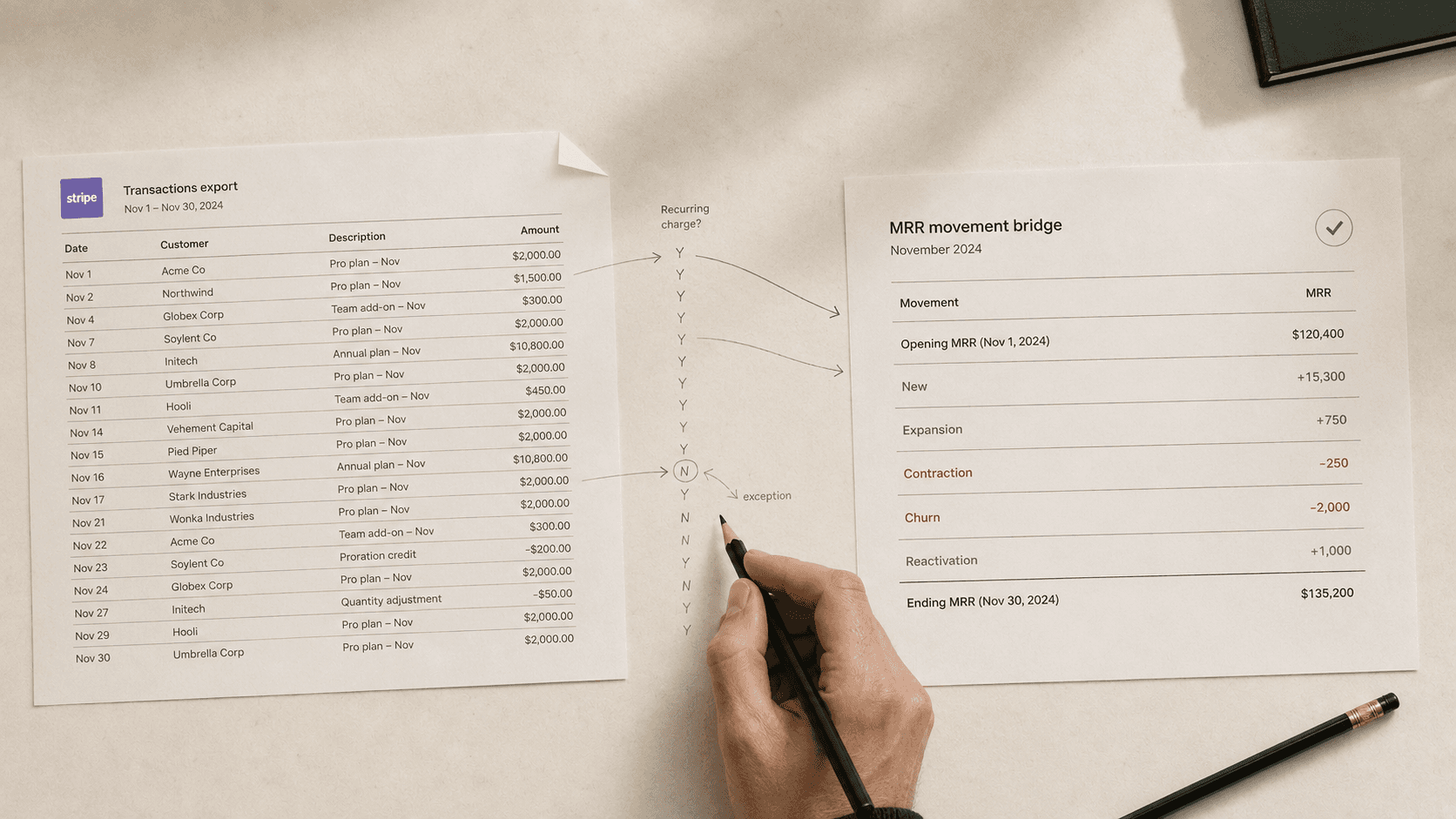 A hand with a pencil mapping rows of a Stripe transactions export into an MRR movement bridge worksheet