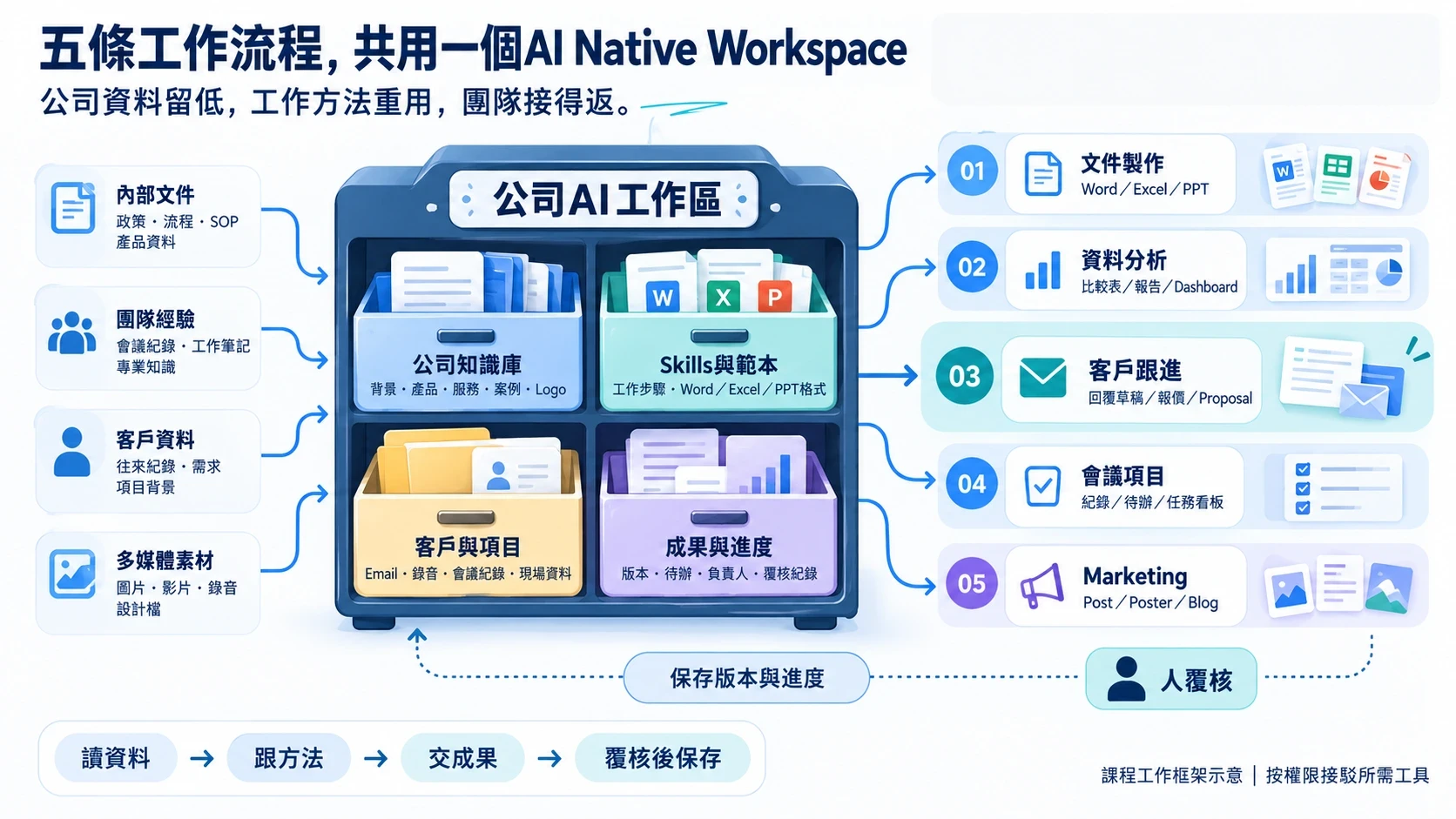 五條工作流程共用背景、工作方法同成果紀錄。