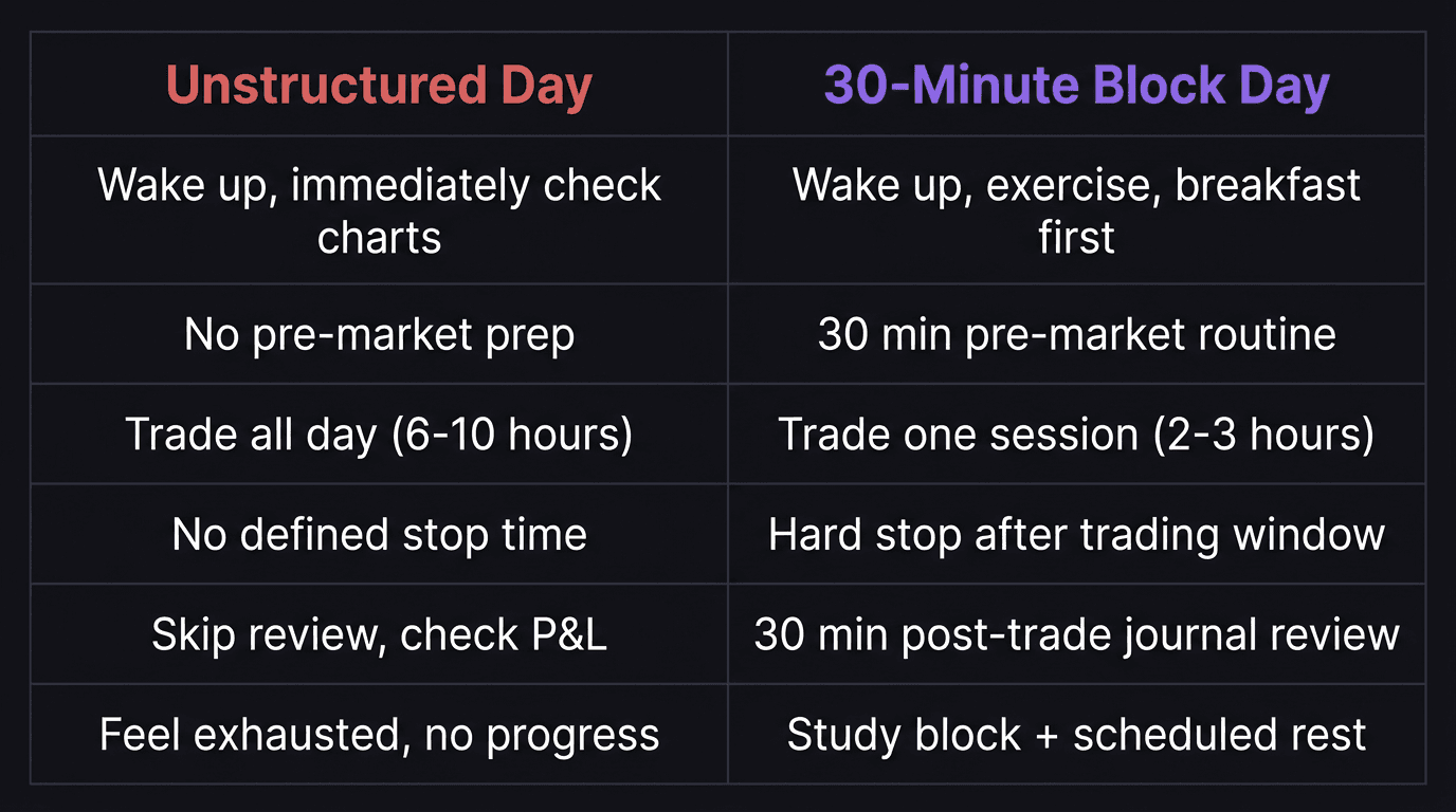 Comparison of unstructured versus 30-minute block trading day