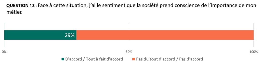 Graphique Q.13 Sentiment que la société prend conscience de l'importance du métier