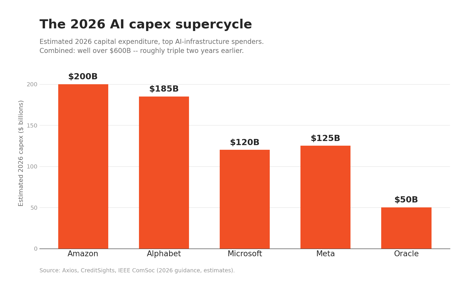 The 2026 AI capex supercycle -- estimated 2026 capital expenditure by the top AI-infrastructure spenders, combined well over $600B. Source: Axios, CreditSights, IEEE ComSoc.