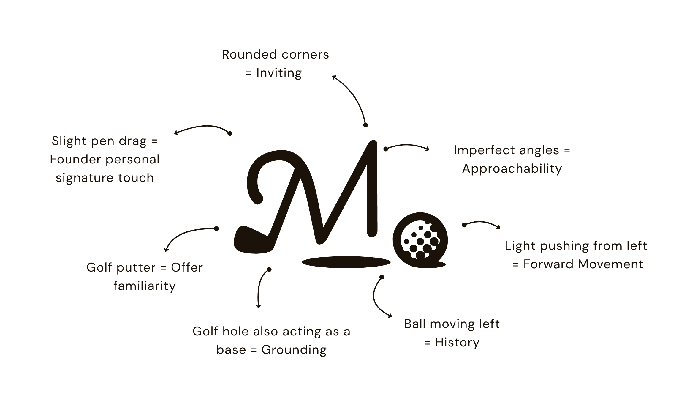 Brand identity design logo symbolism breakdown showing a golf monogram mark with a script M, putter, golf hole, and ball representing familiarity, grounding, history, and forward movement — Point Made Studio