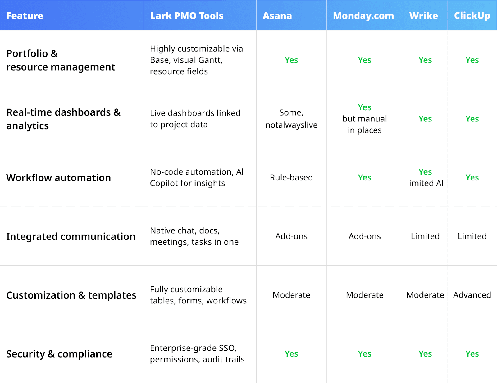 practical comparison of how some of the most popular PMO tools