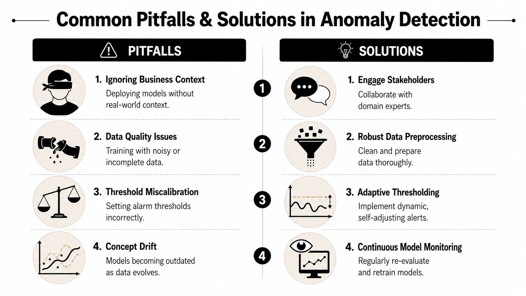 A table comparing common pitfalls and effective solutions for implementing anomaly detection in data models.