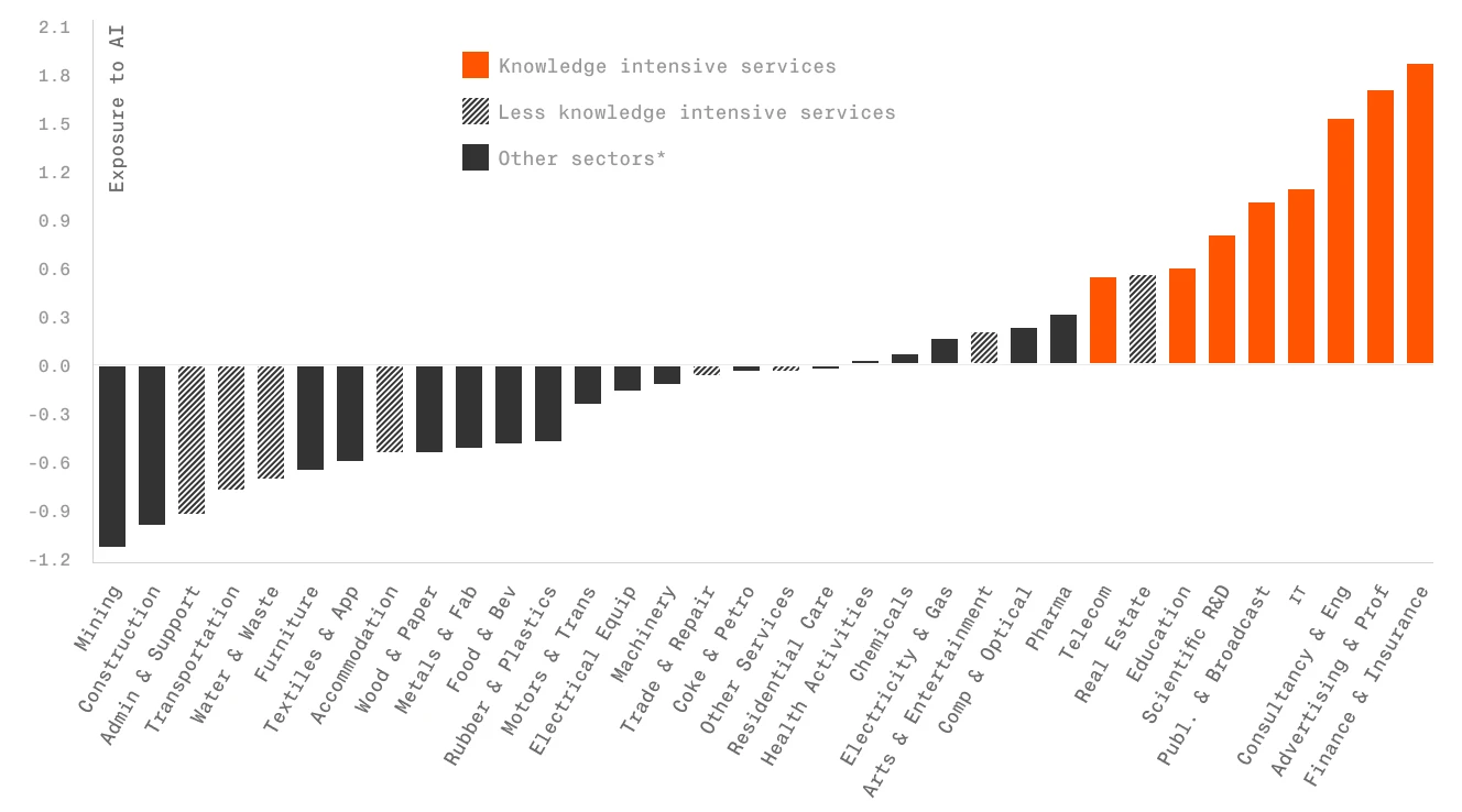 A bar chart showing exposure to AI across sectors. Knowledge-intensive services like finance and insurance have the highest exposure, while sectors like mining and construction have the lowest.