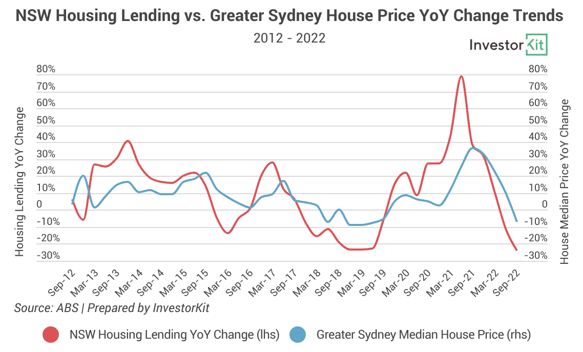 Image of 63e05f0ee1b4494f6dabaa87 2.%20NSW%20lending%20vs%20Sydney%20price