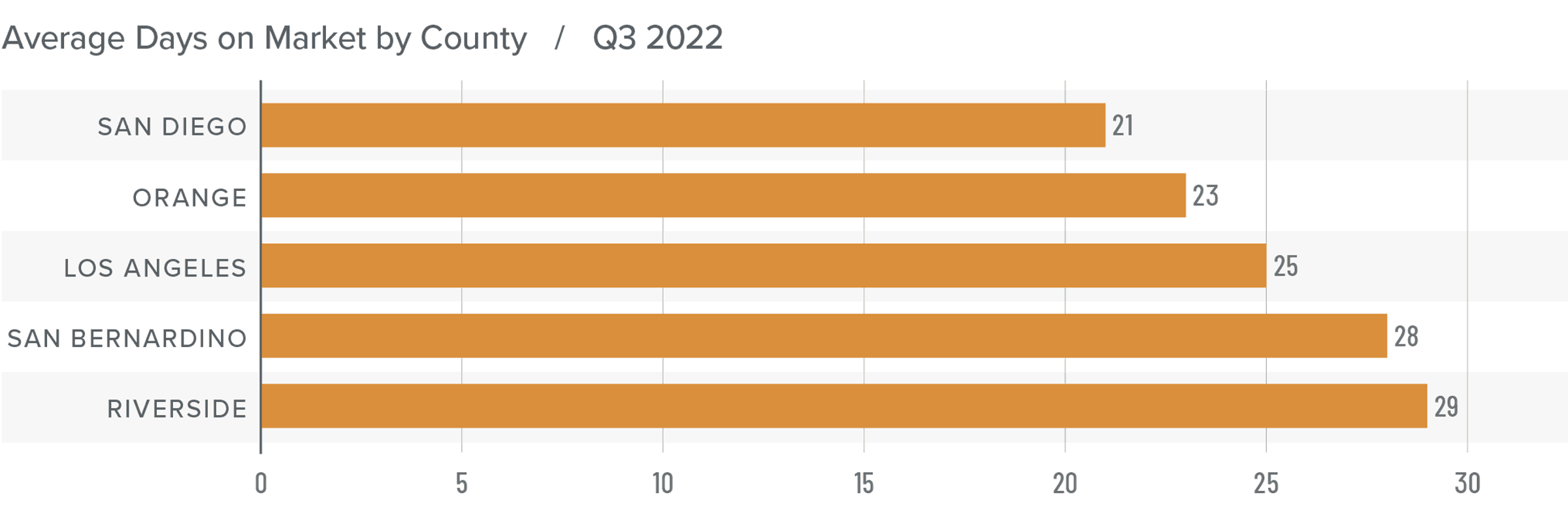 A bar graph showing the average days on market for homes in various counties in Southern California for Q3 2022. San Diego County has the lowest DOM at 21, followed by Orange at 23, Los Angeles at 25, San Bernardino at 28, and Riverside at 29.