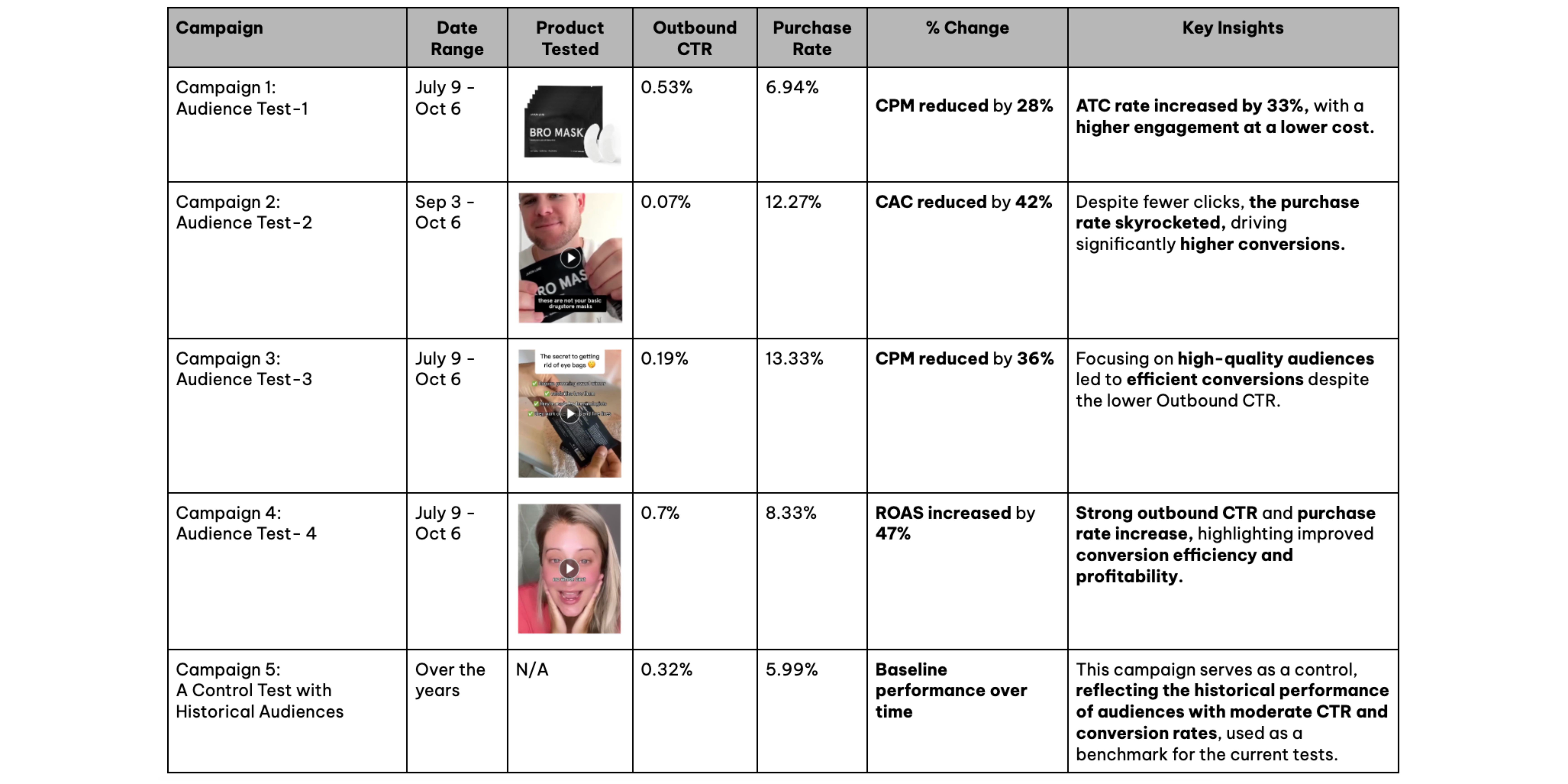 Storyteller x Jaxon Lane Case Study | Key Performance Metrics