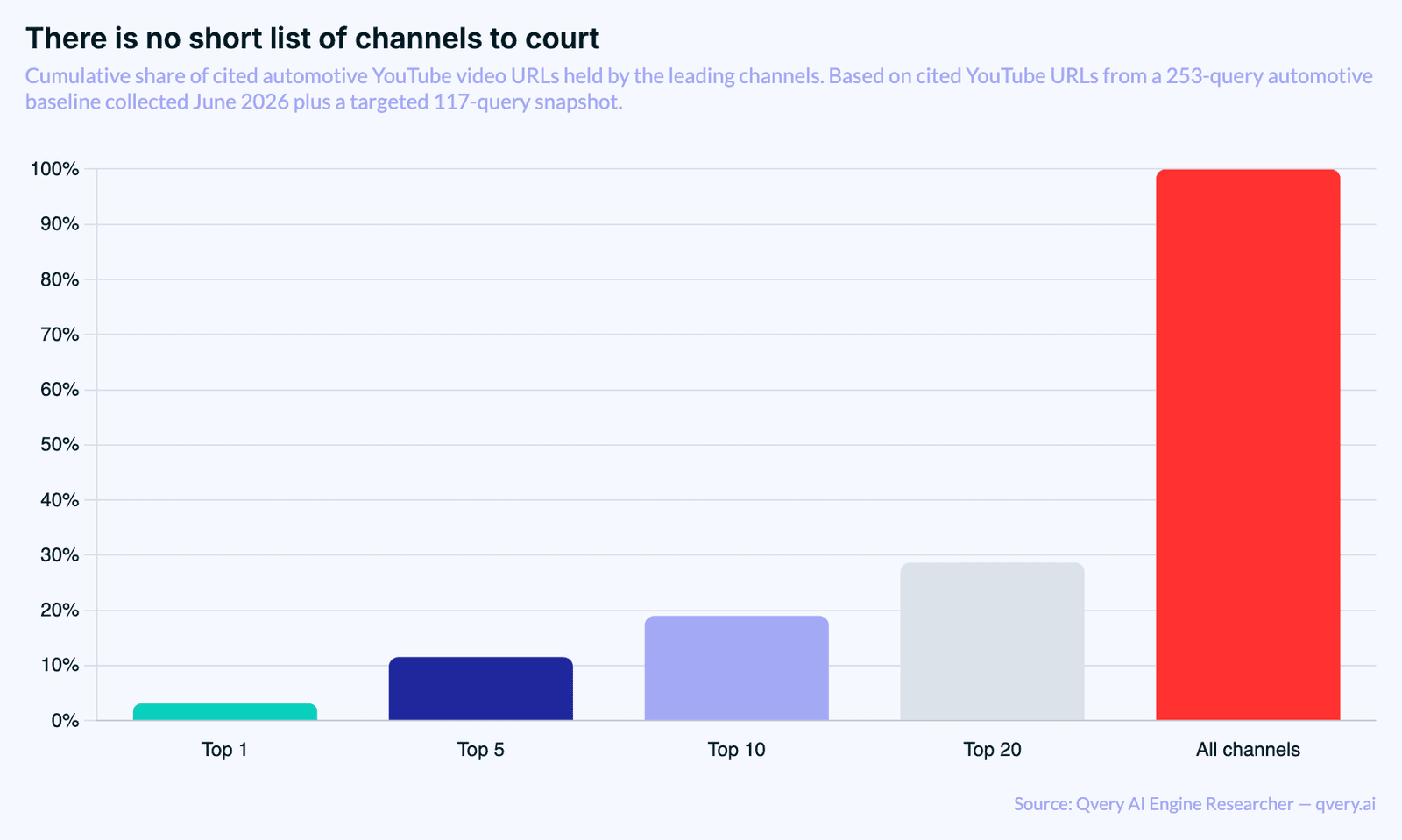 Bar chart of cumulative share of cited automotive YouTube video URLs held by the leading channels: Top 1 at 3.12%, Top 5 at 11.53%, Top 10 at 19.0%, Top 20 at 28.66%, All channels at 100.0%.