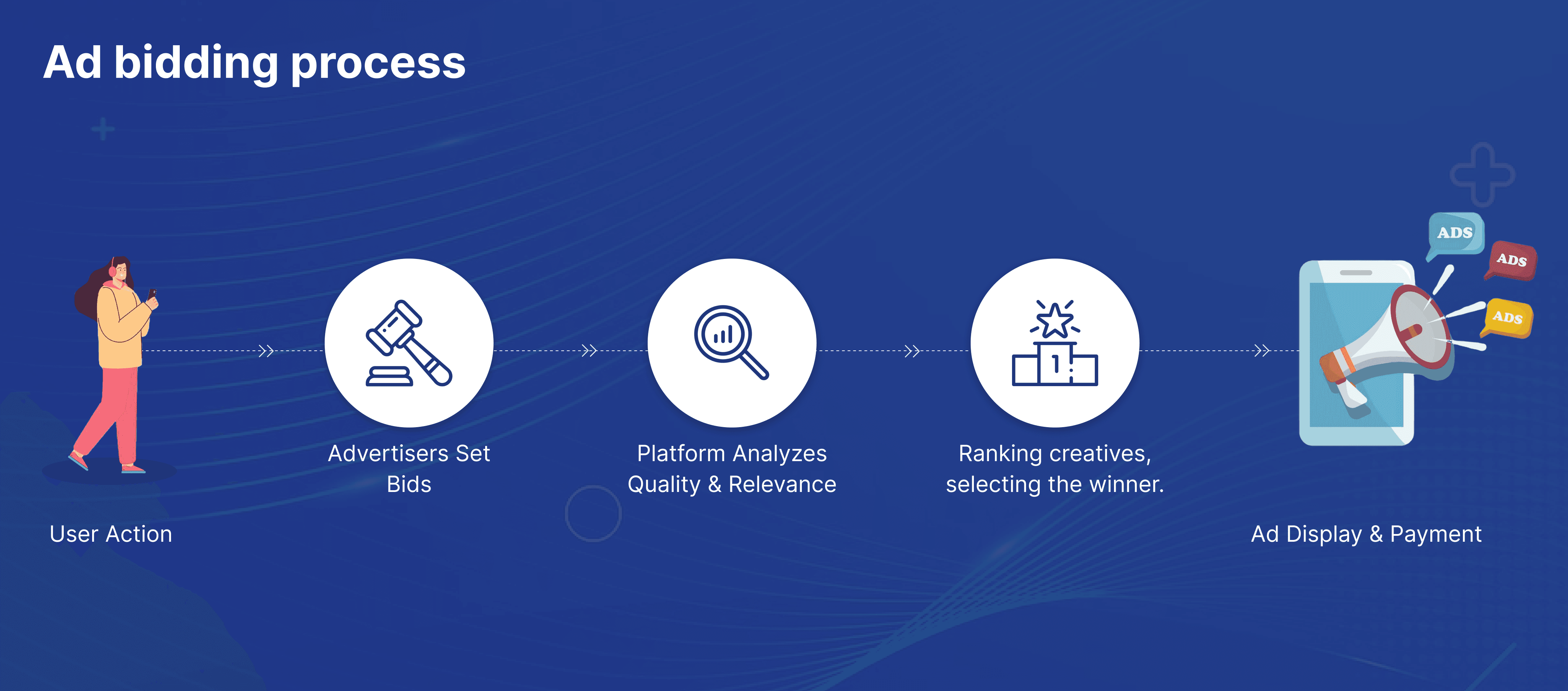 Process of bidding on digital advertising space