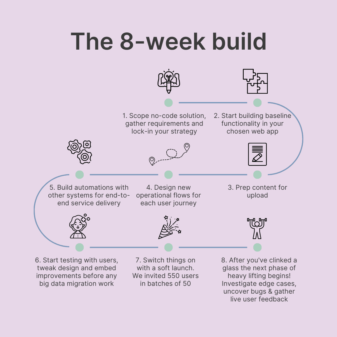 Infographic titled 'The 8-week build' showing a step-by-step product development process. Steps include: 1) Scope no-code solution, 2) Build web app baseline, 3) Prep content, 4) Design user flows, 5) Build automations, 6) Test with users and refine, 7) Soft launch with 550 users, and 8) Post-launch phase focusing on edge cases and feedback.