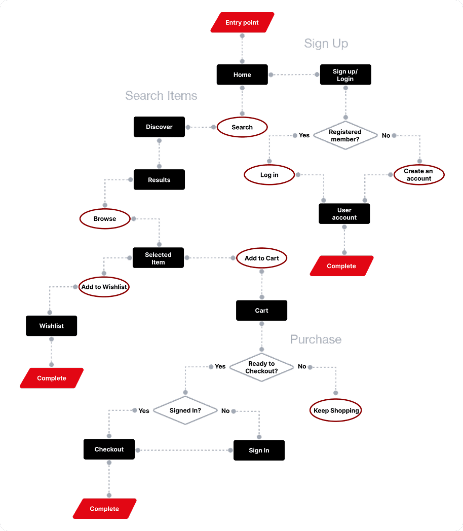 user flow chart