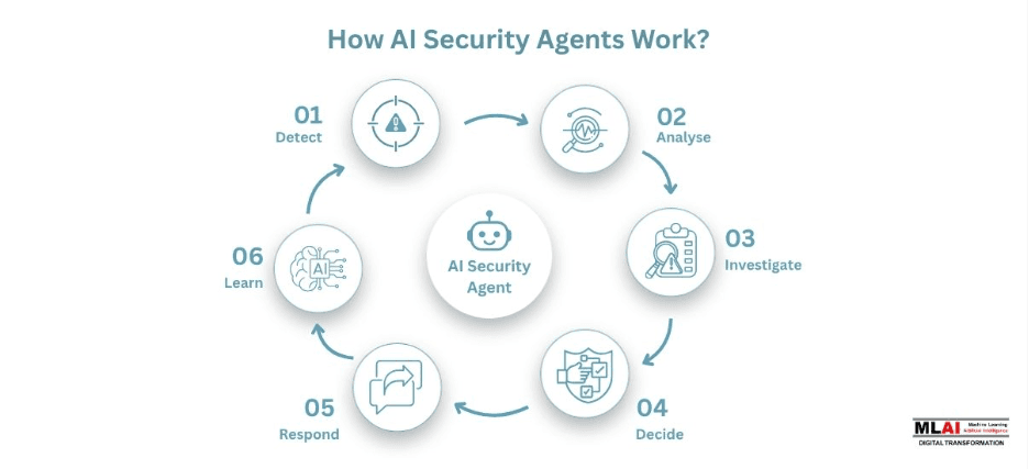 How AI Security Agents Work? (MLAI Digital)