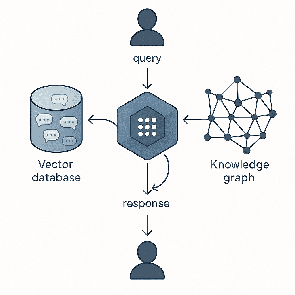 Hybrid memory architecture with vector store and knowledge graph feeding an LLM