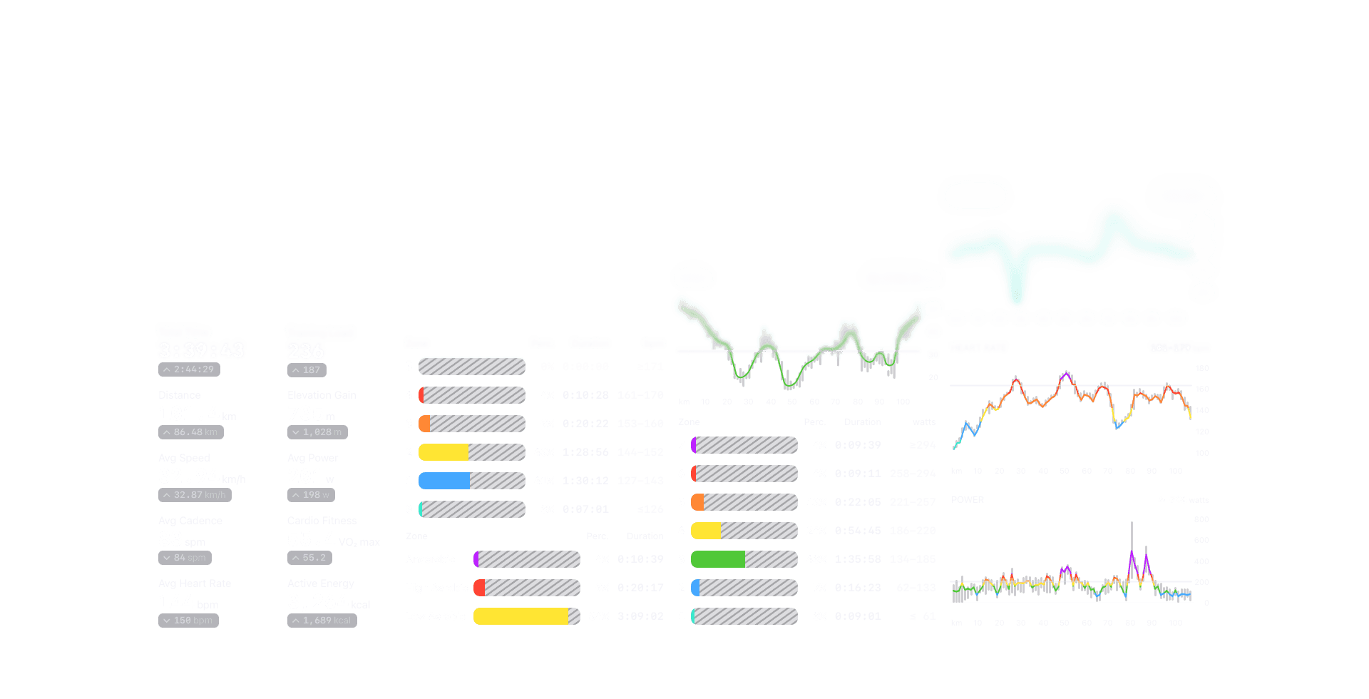Detailed cycling workout screen in The Outsiders app with Apple Health sync. Shows 101.4km ride with 3:39:43 duration, 735m elevation, 291W average power, 144 bpm heart rate, VO2max 55.4, and 3,264 kcal burned. Heart rate zones: 84% Low Aerobic (3:09:02), 9% High Aerobic (0:20:17), 4% Anaerobic (0:10:39). Power zones across 7 levels with Zone 3 at 43% (1:35:58) and Zone 4 at 24% (0:54:45). Includes heart rate and power charts over distance. Complete session analytics for cyclists and endurance athletes with zone breakdowns, splits, and performance tracking from Apple Health.