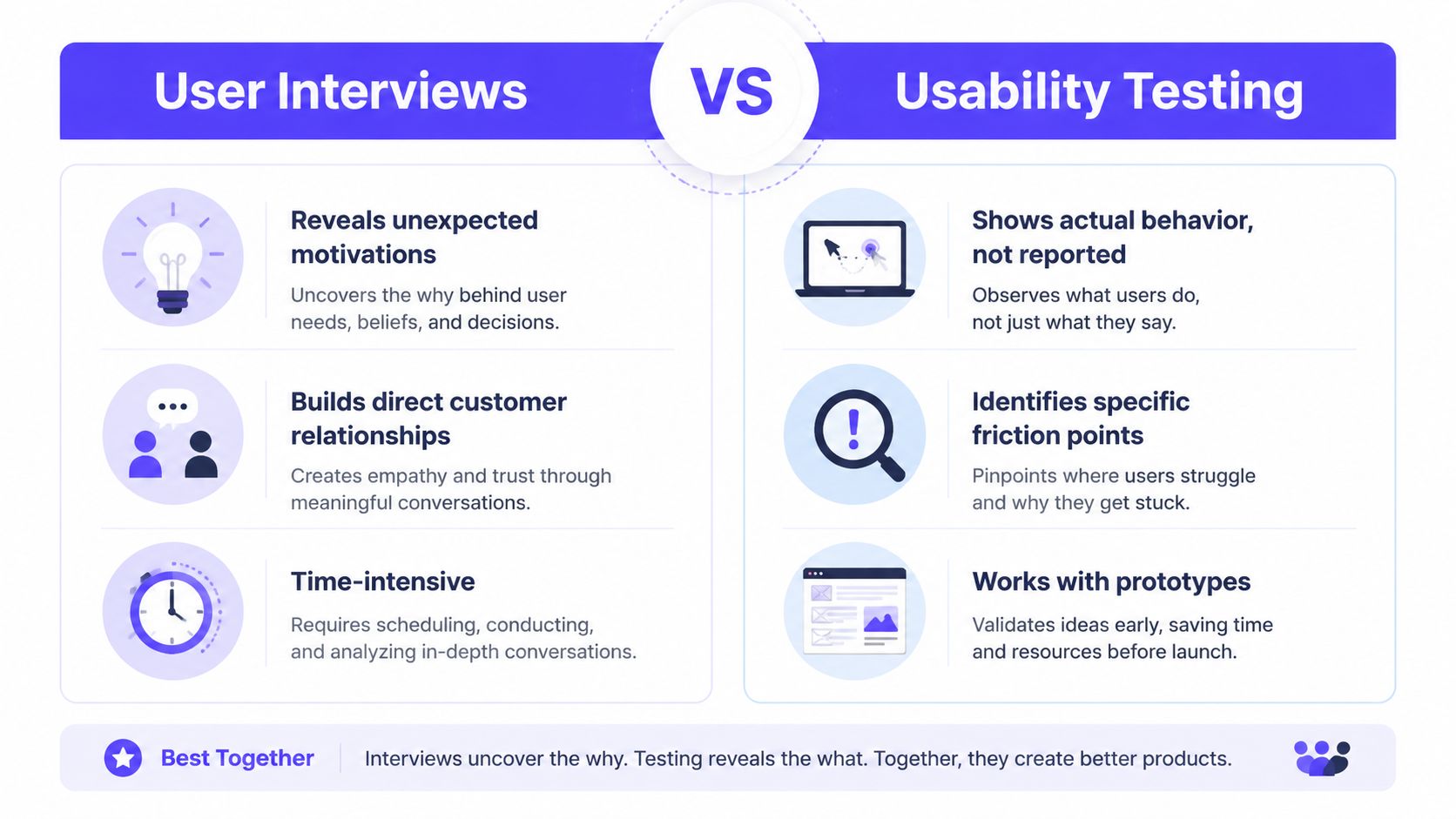 A comparison chart showing the differences and benefits of user interviews versus usability testing in design research.